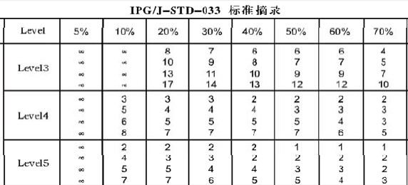 工业物品存储级别