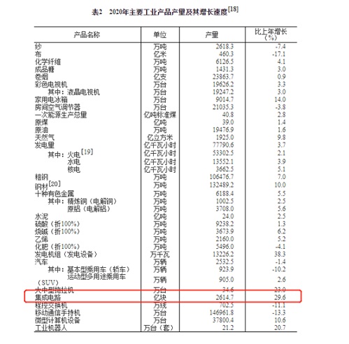 2020集成电路增长图